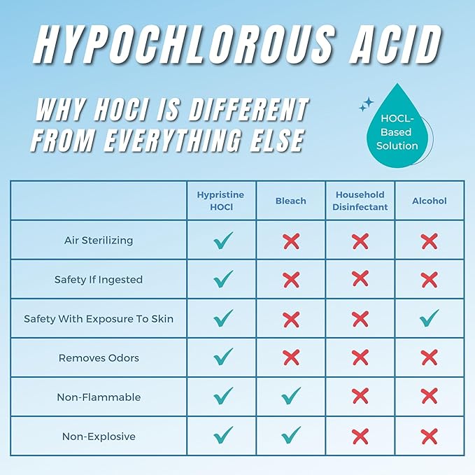 Pure Hypochlorous Acid Multi-Purpose Disinfectant Spray – Bleach- and Alcohol-Free Odor Remover, All-Surface Solution for Home, School and Office – Child-, Pet- and Food Contact-Safe